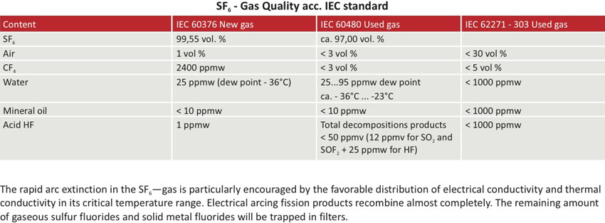 SF6 – Gas Properties